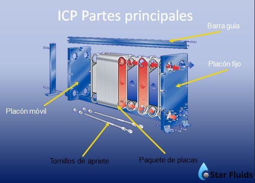 Los  intercambiadores de calor de placas son dispositivos mecánicos que permiten el intercambio de temperatura entre fluido-fluido, fluido-gas o gas-gas.